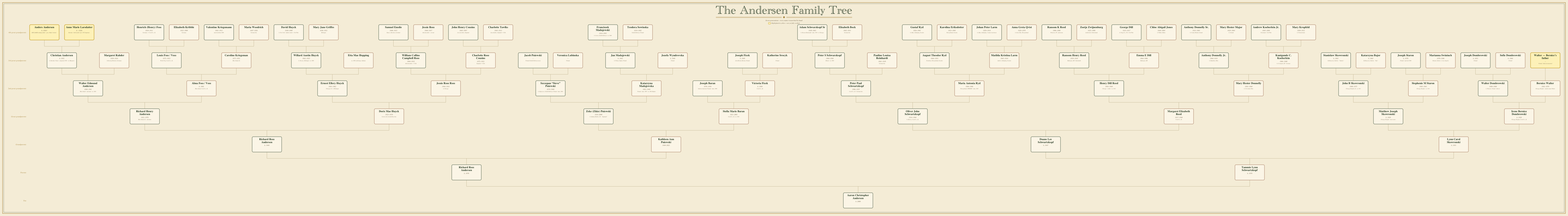 A finished seven-generation Andersen family tree framed on an office wall
